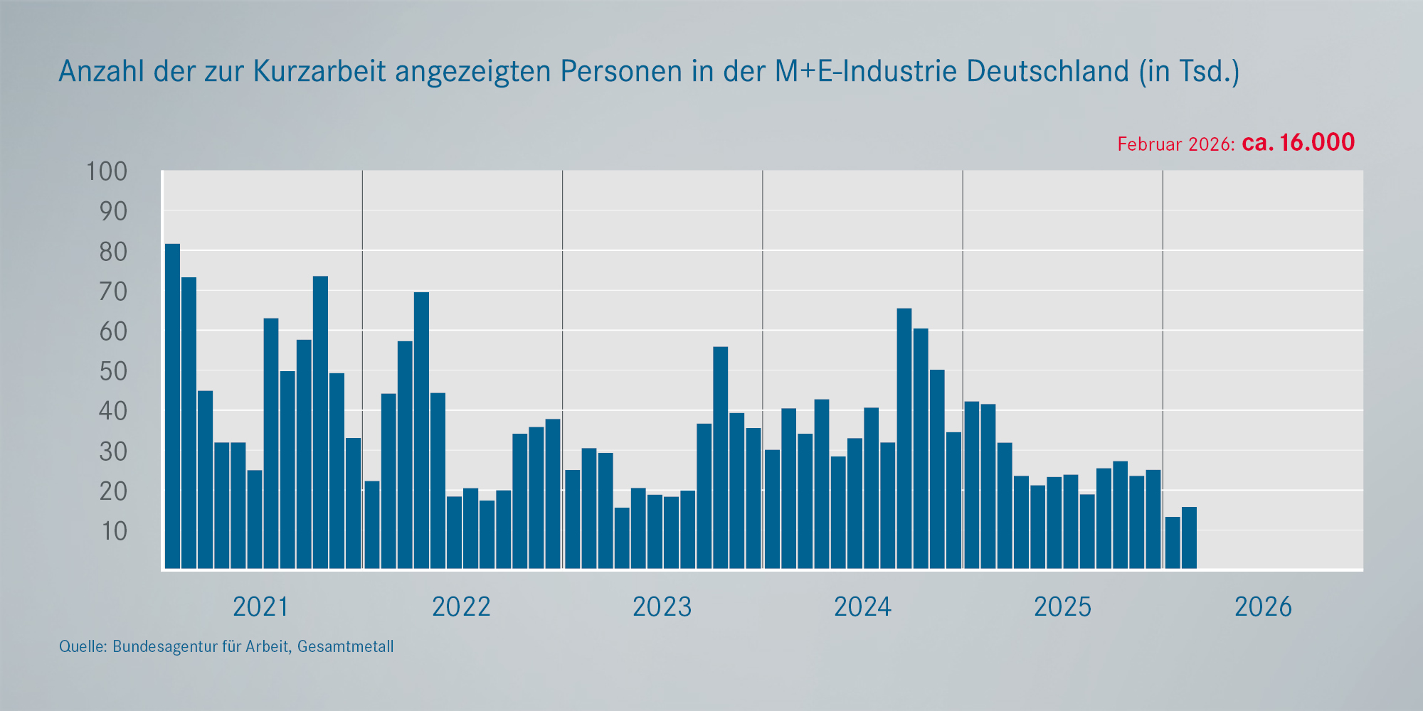 Angezeigte Personen zur Kurzarbeit